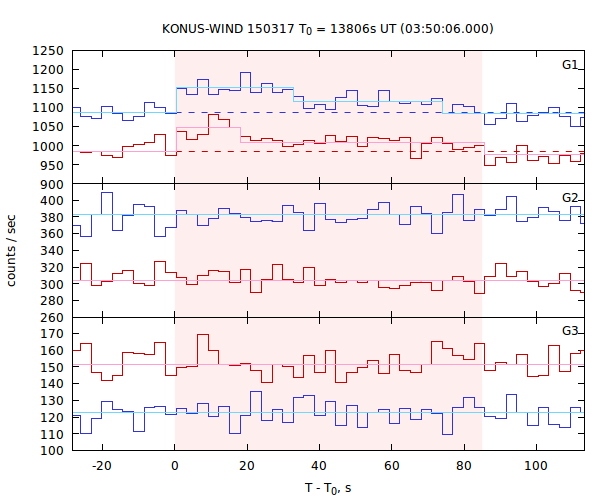 light curves