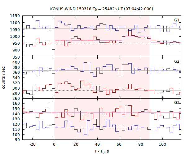 light curves