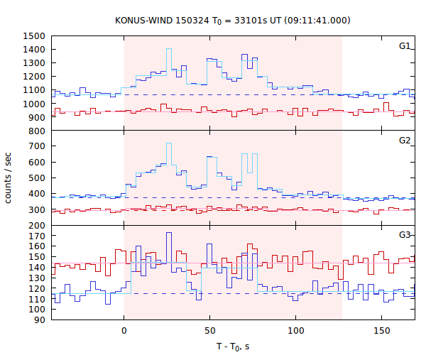 light curves