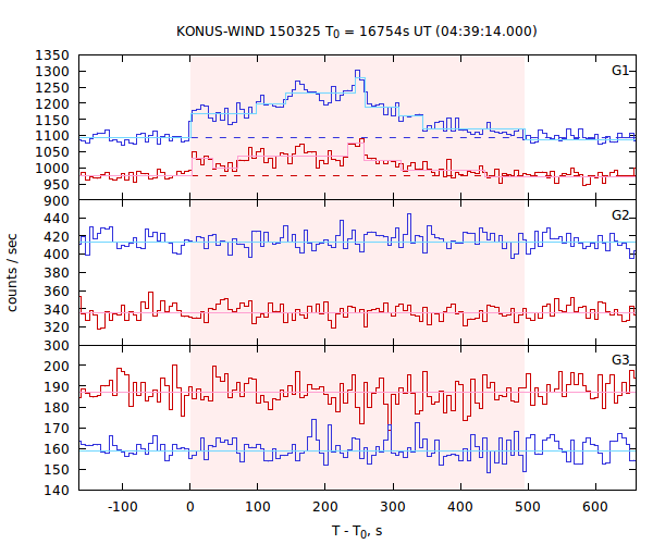 light curves