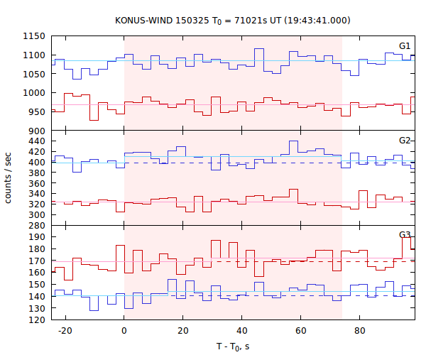 light curves