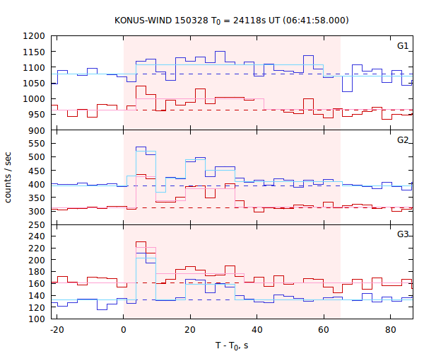 light curves