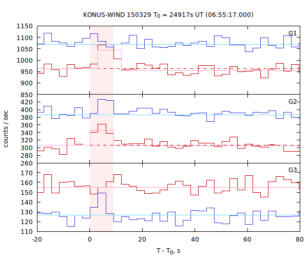 light curves