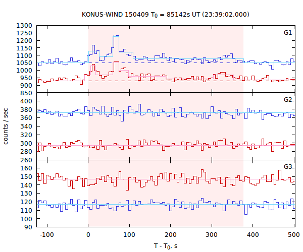light curves