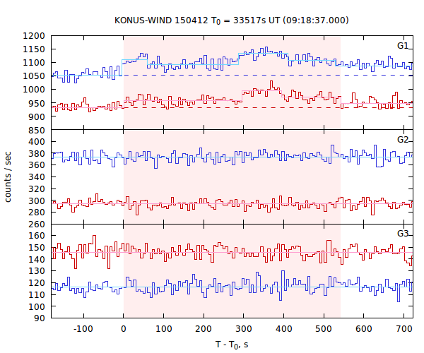 light curves