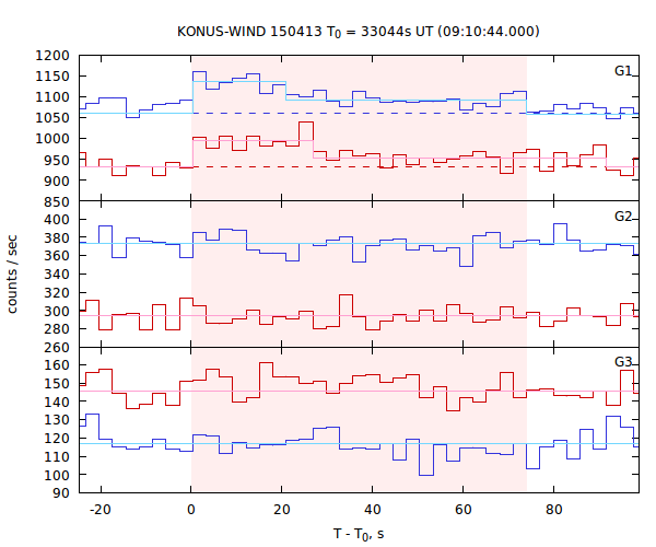 light curves