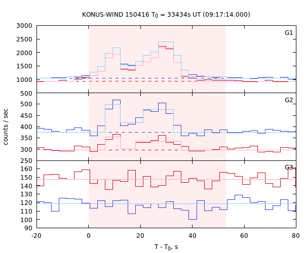 light curves