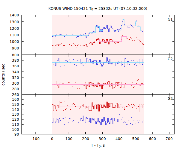 light curves