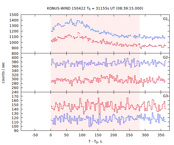 light curves