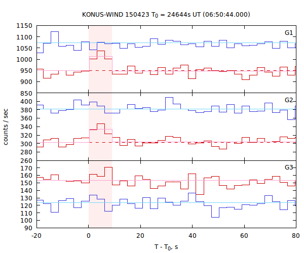light curves