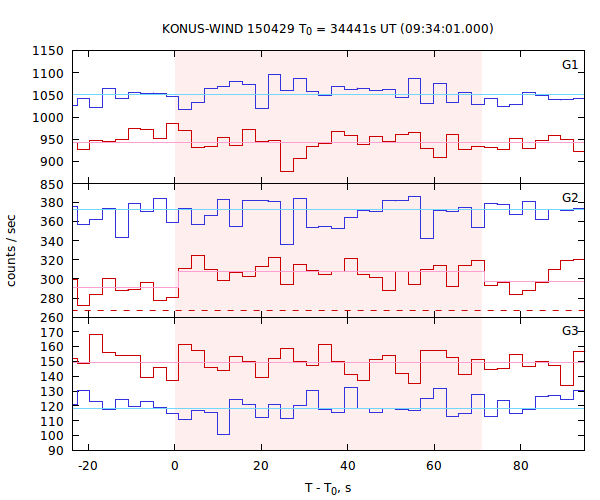 light curves