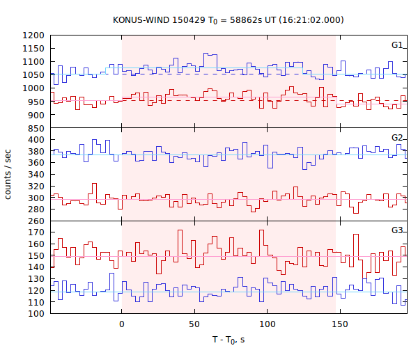 light curves