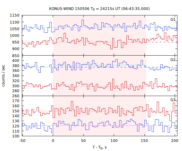 light curves