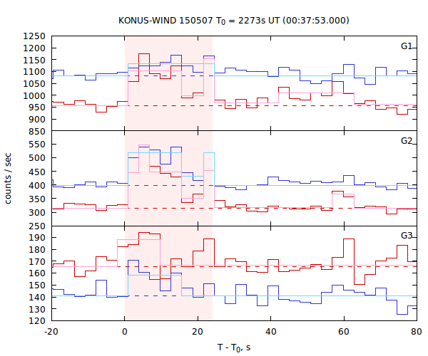 light curves