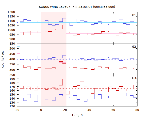 light curves