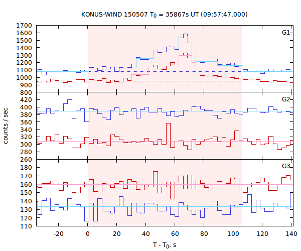 light curves