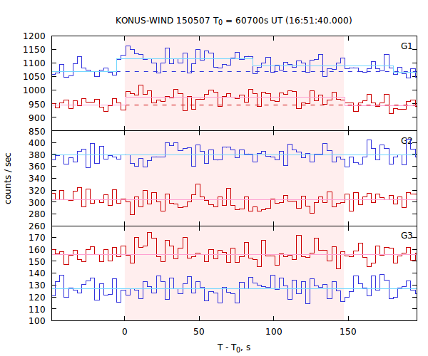 light curves