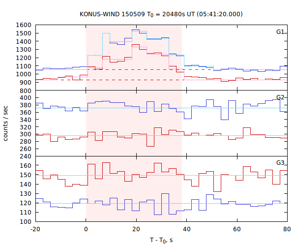light curves