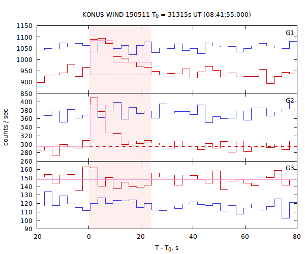 light curves