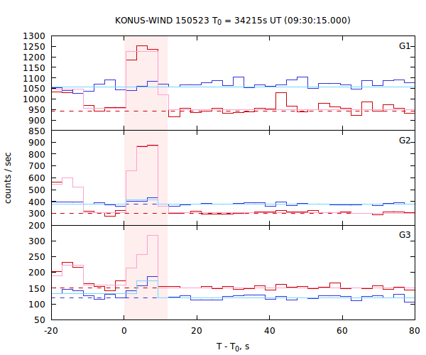 light curves