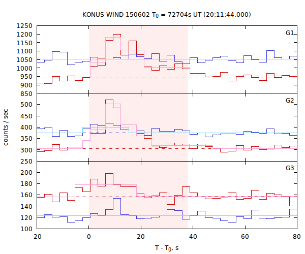 light curves