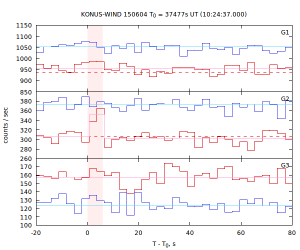 light curves