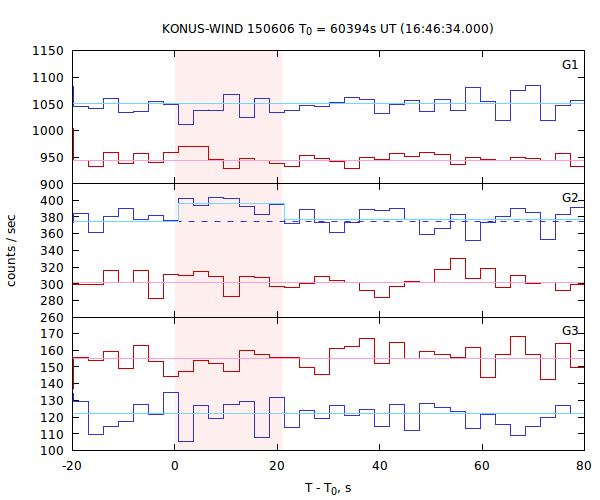 light curves