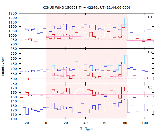 light curves