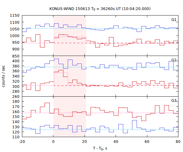 light curves