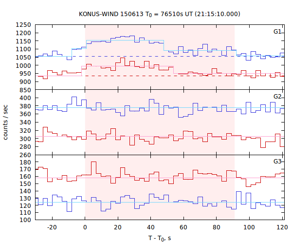 light curves