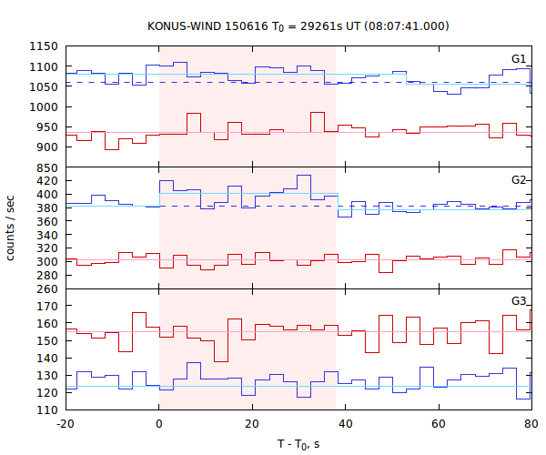light curves