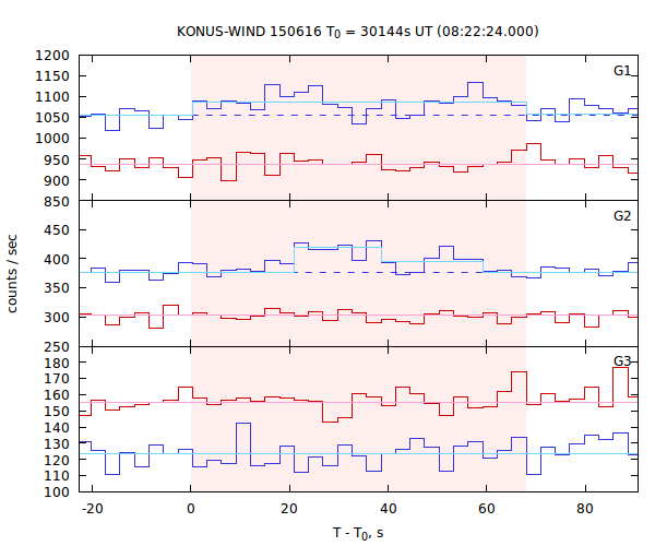 light curves