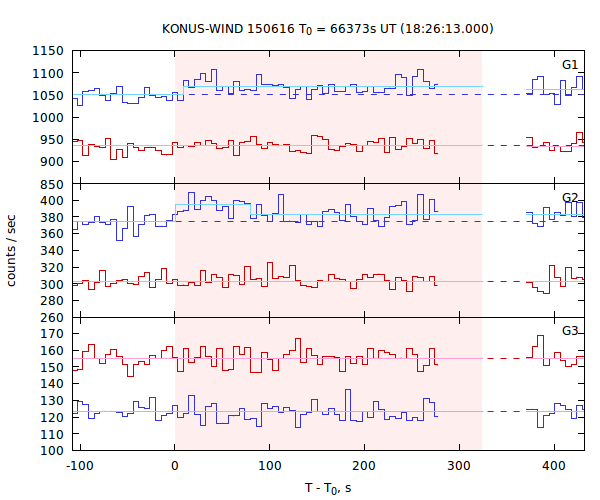 light curves
