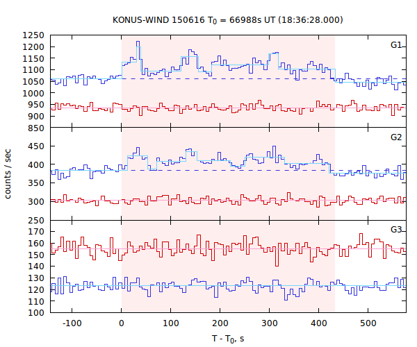 light curves
