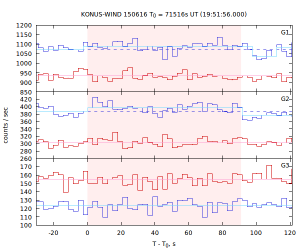 light curves