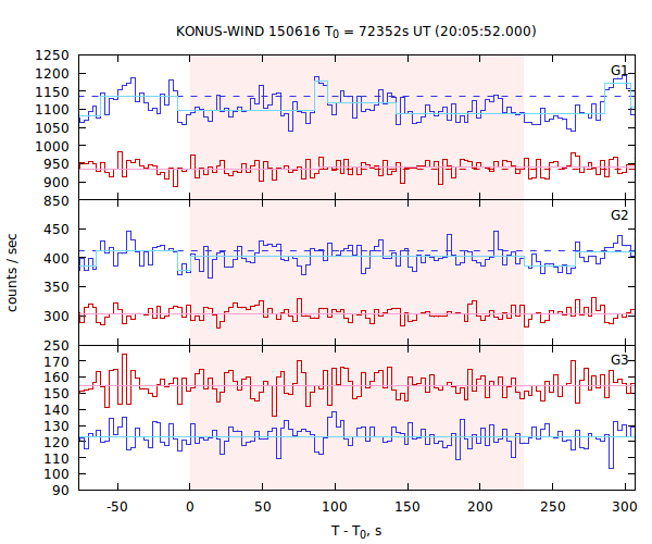 light curves