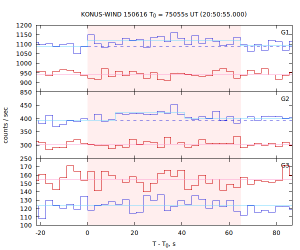 light curves