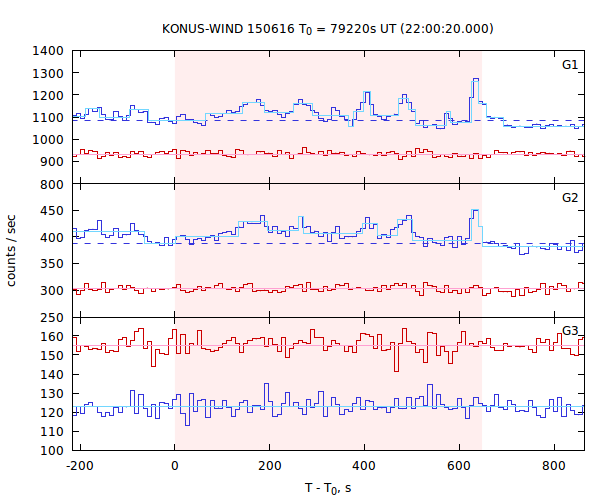 light curves