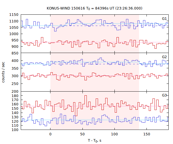 light curves