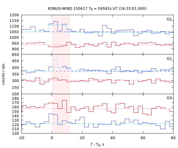 light curves
