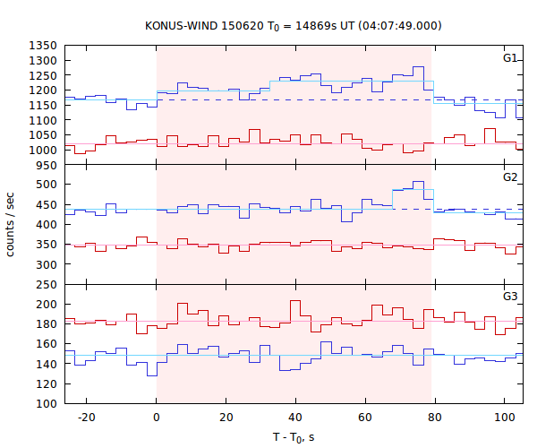 light curves