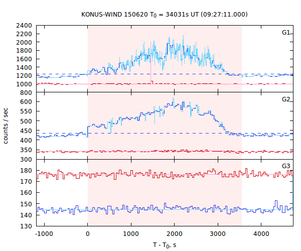 light curves