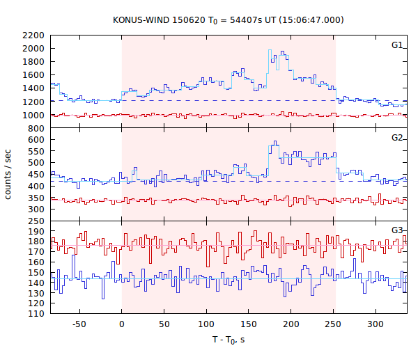 light curves