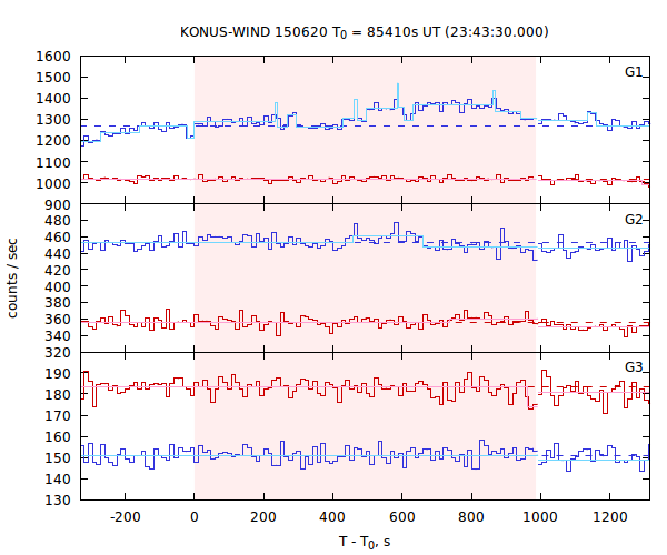 light curves