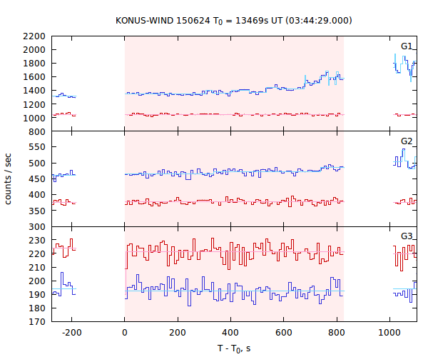 light curves