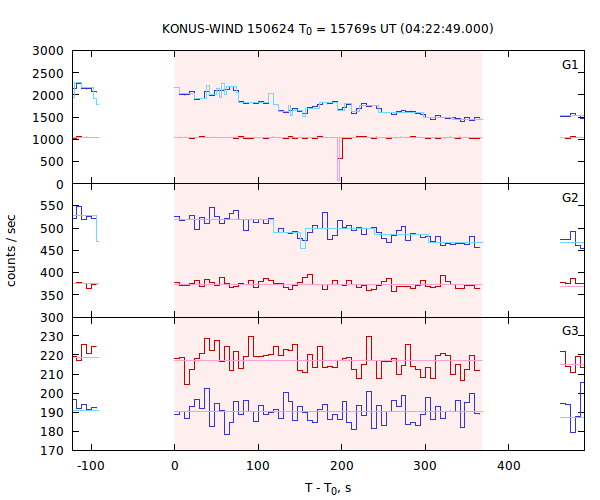 light curves