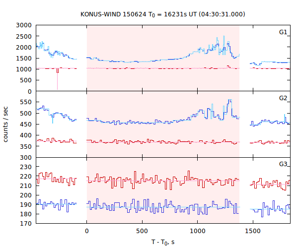 light curves