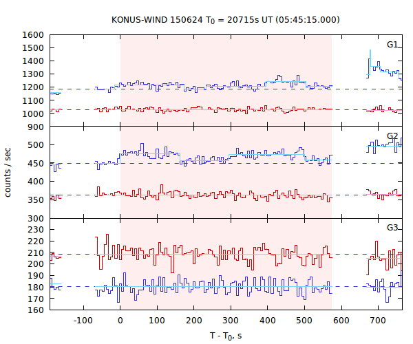 light curves