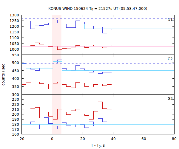 light curves