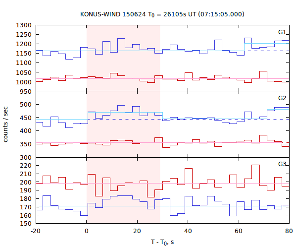 light curves